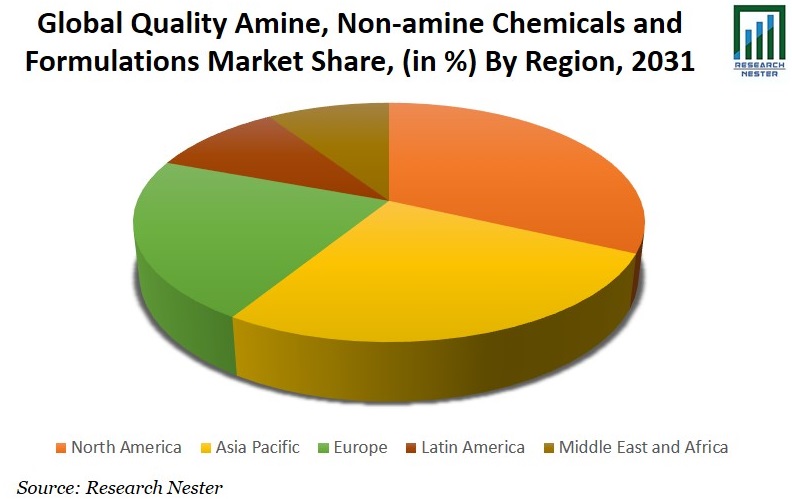 Quality Amine, Non-Amine Chemicals, and Formulations Market Size